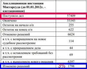 statistika-jalob-v-mosgorsud-2019